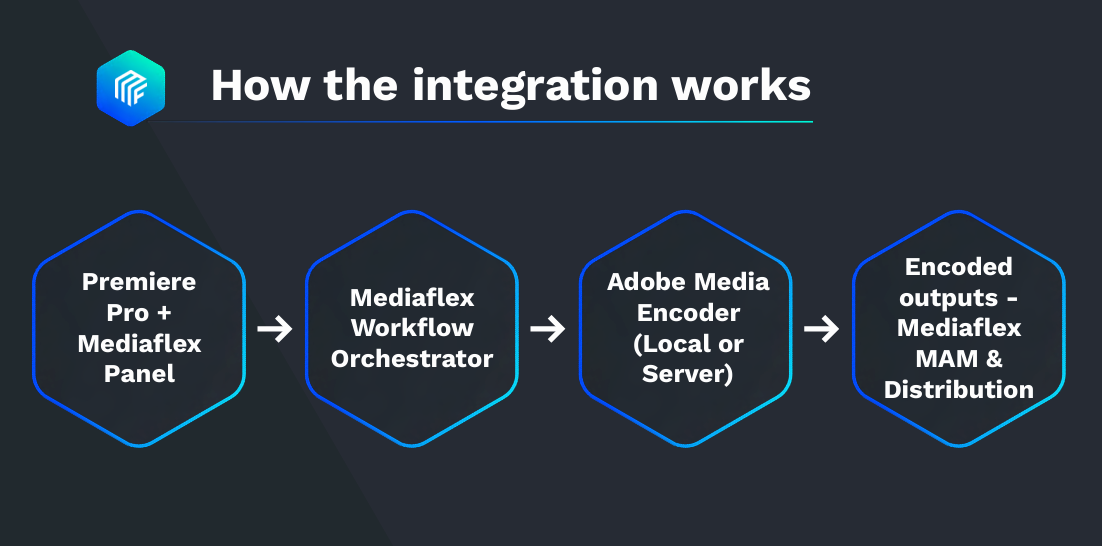 Premiere Pro + Mediaflex Panel → Mediaflex Workflow Orchestrator → Adobe Media Encoder → Encoded outputs in Mediaflex MAM & Distribution